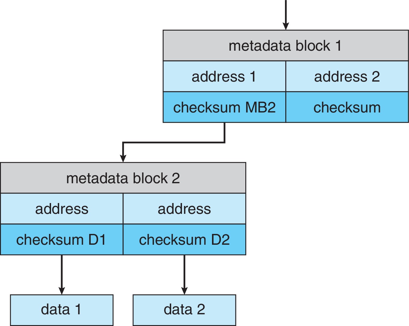 Figure 11.17: ZFS checksums all metadata and data