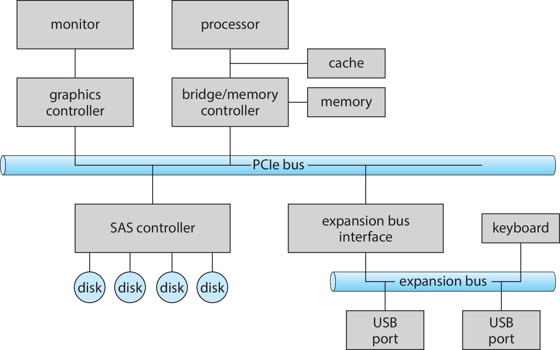 Figure 12.1: A typical PC bus structure