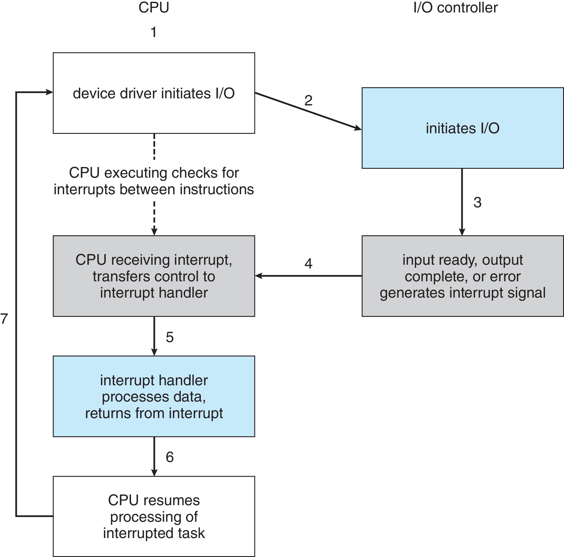Figure 12.3: Interrupt-driven I/O cycle