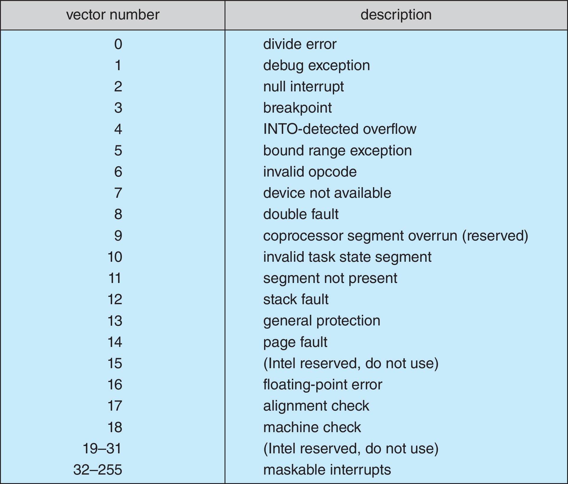 Figure 12.5: Intel Pentium processor event-vector table