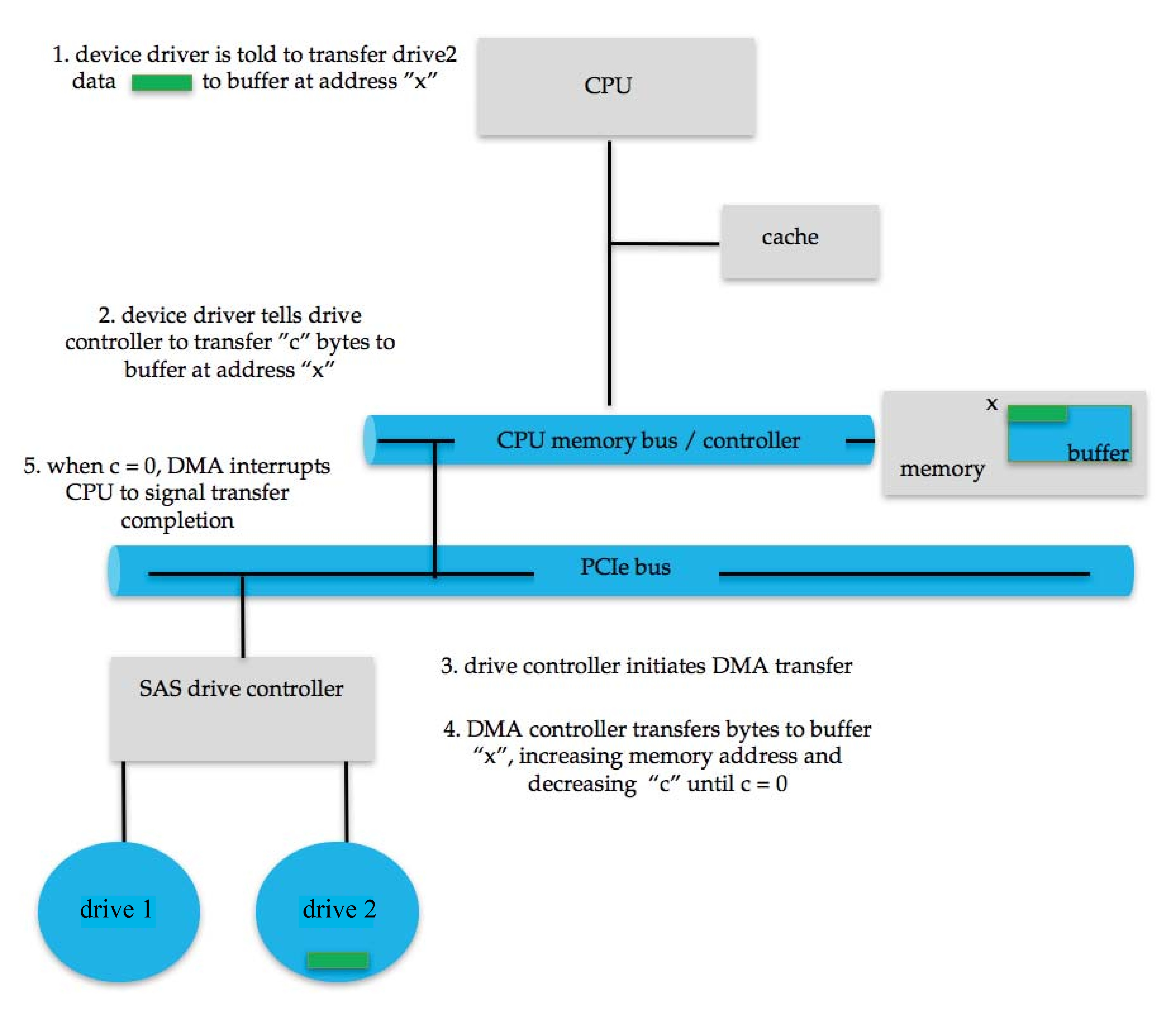 Figure 12.6: Steps in a DMA transfer