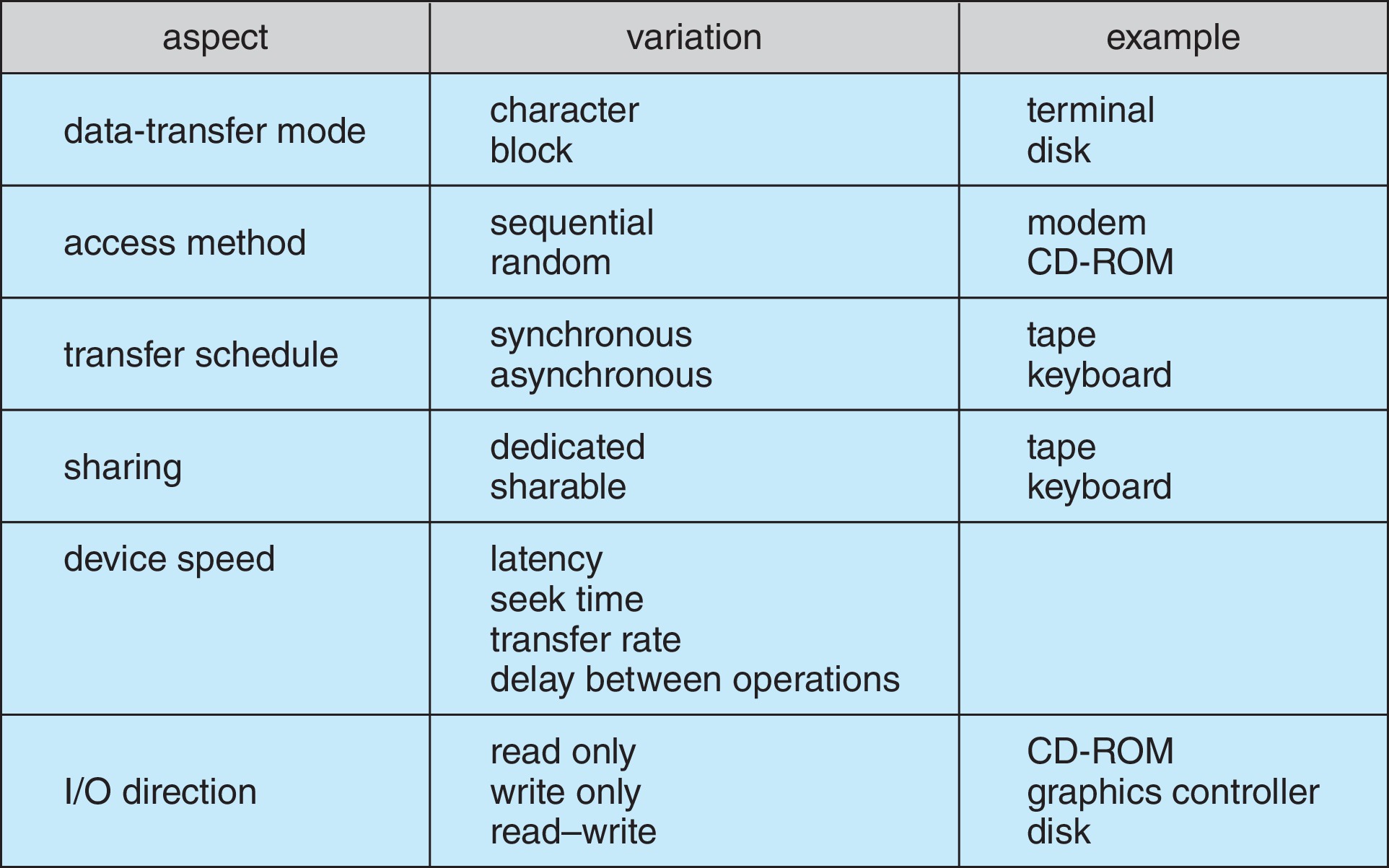 I o devices. Shared devices. Characteristics. Modificational variability characteristics. Метод наблюдения time Sequential method.