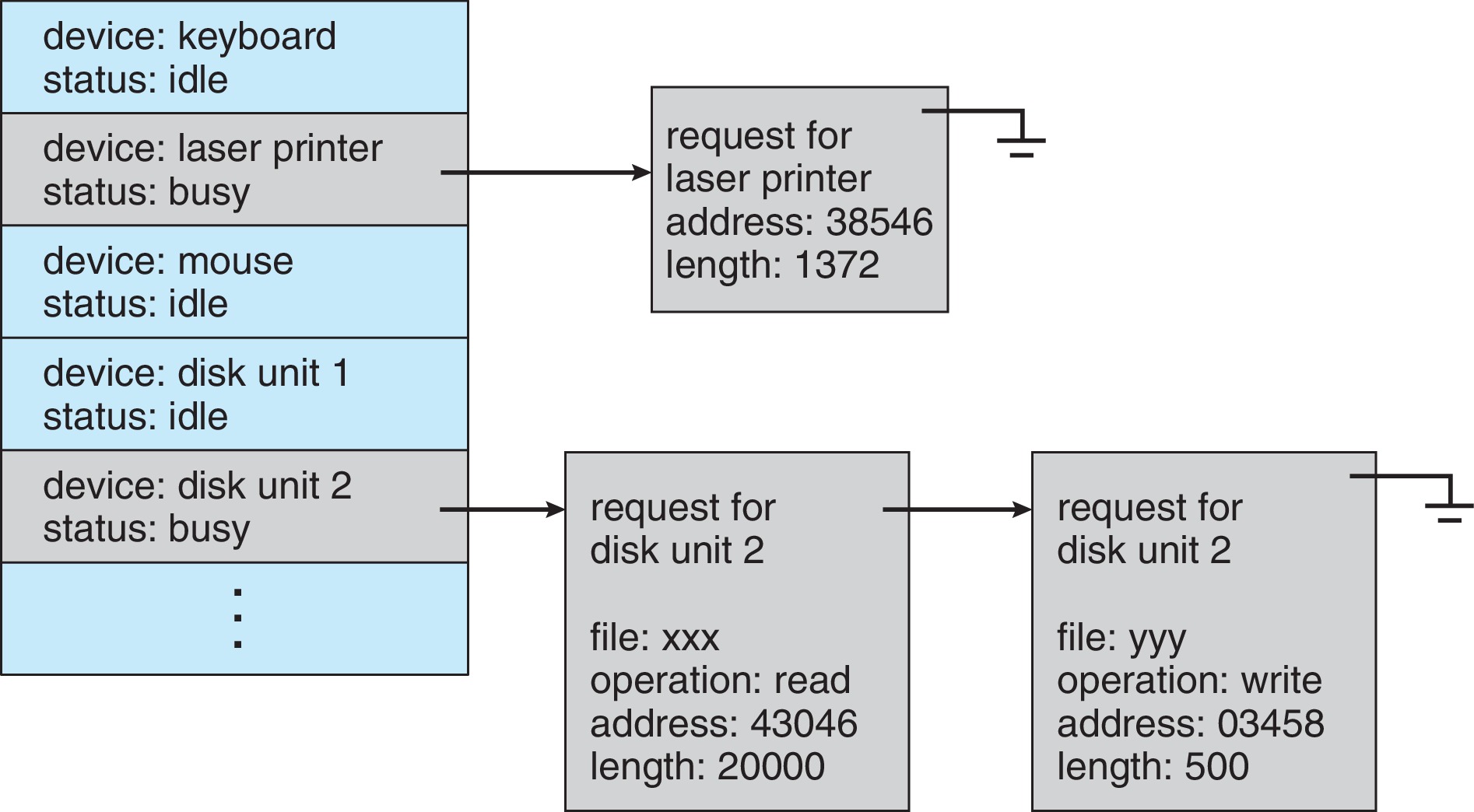 Figure 12.10: Device-status table