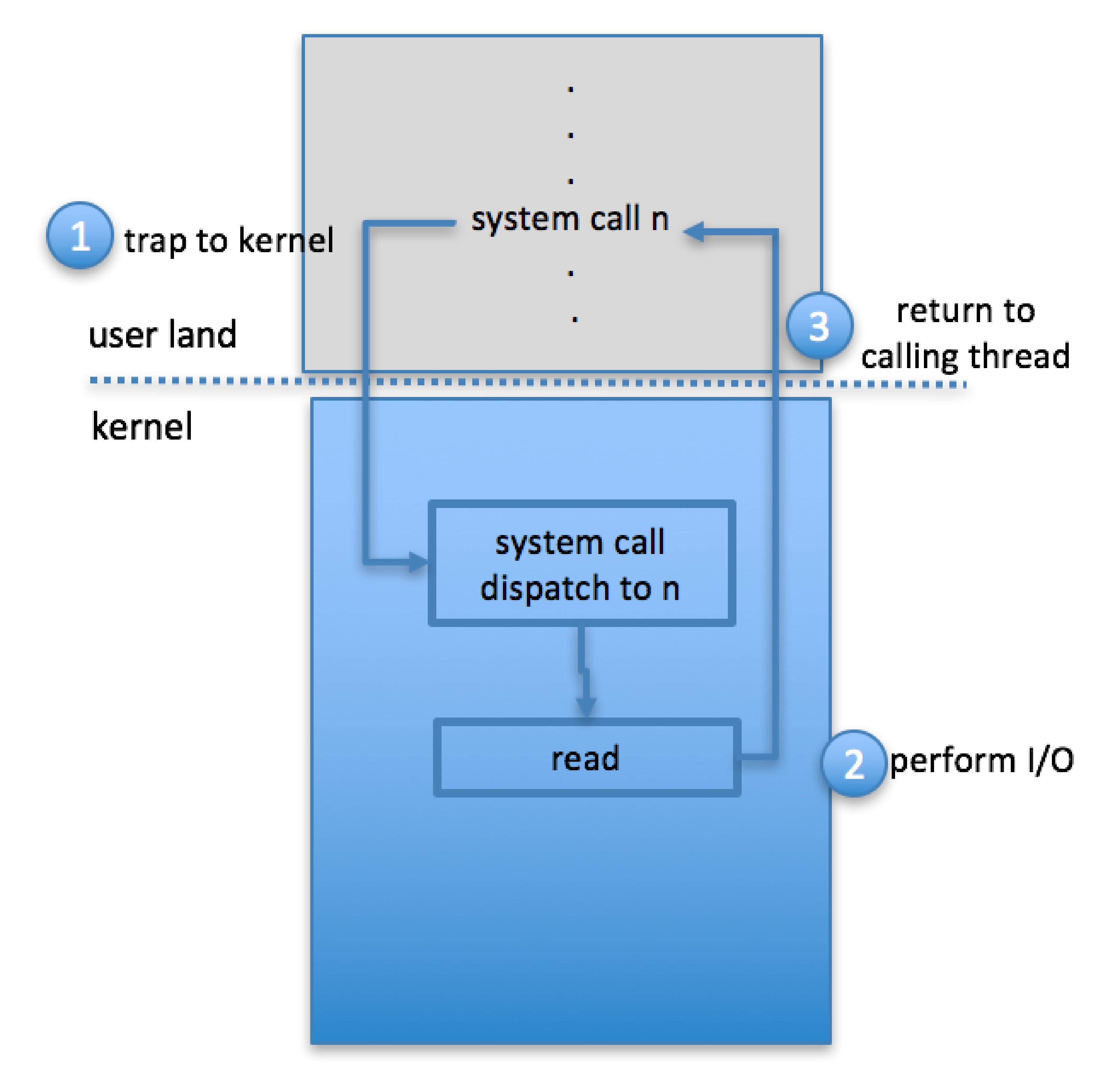 Figure 12.12: Use of a system call to perform I/O