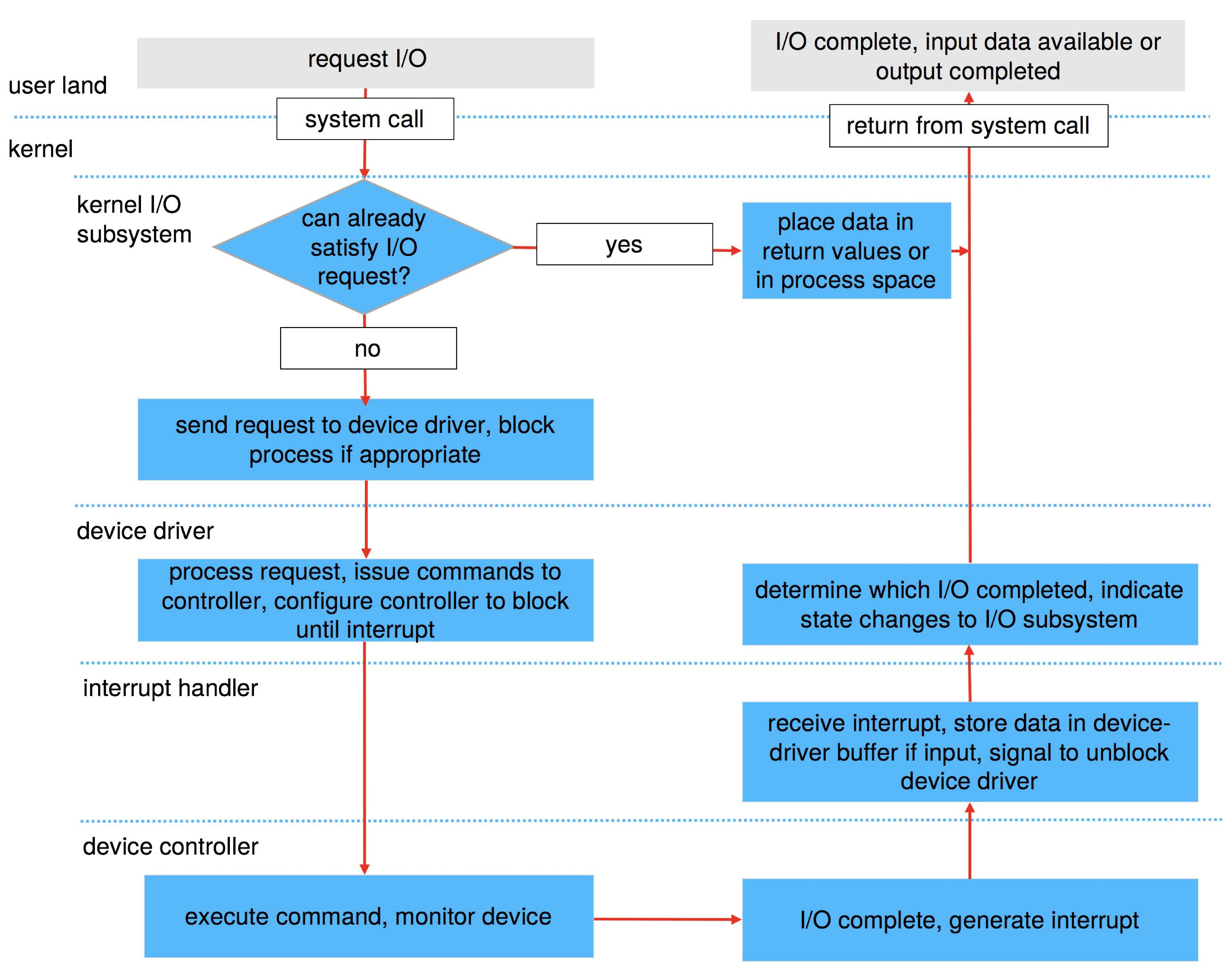 Figure 12.14: The life cycle of an I/O request