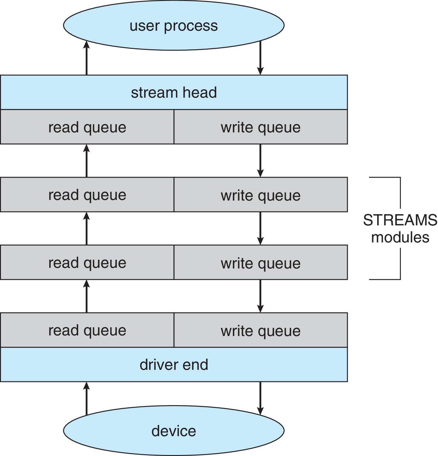 Figure 12.15: The STREAMS structure