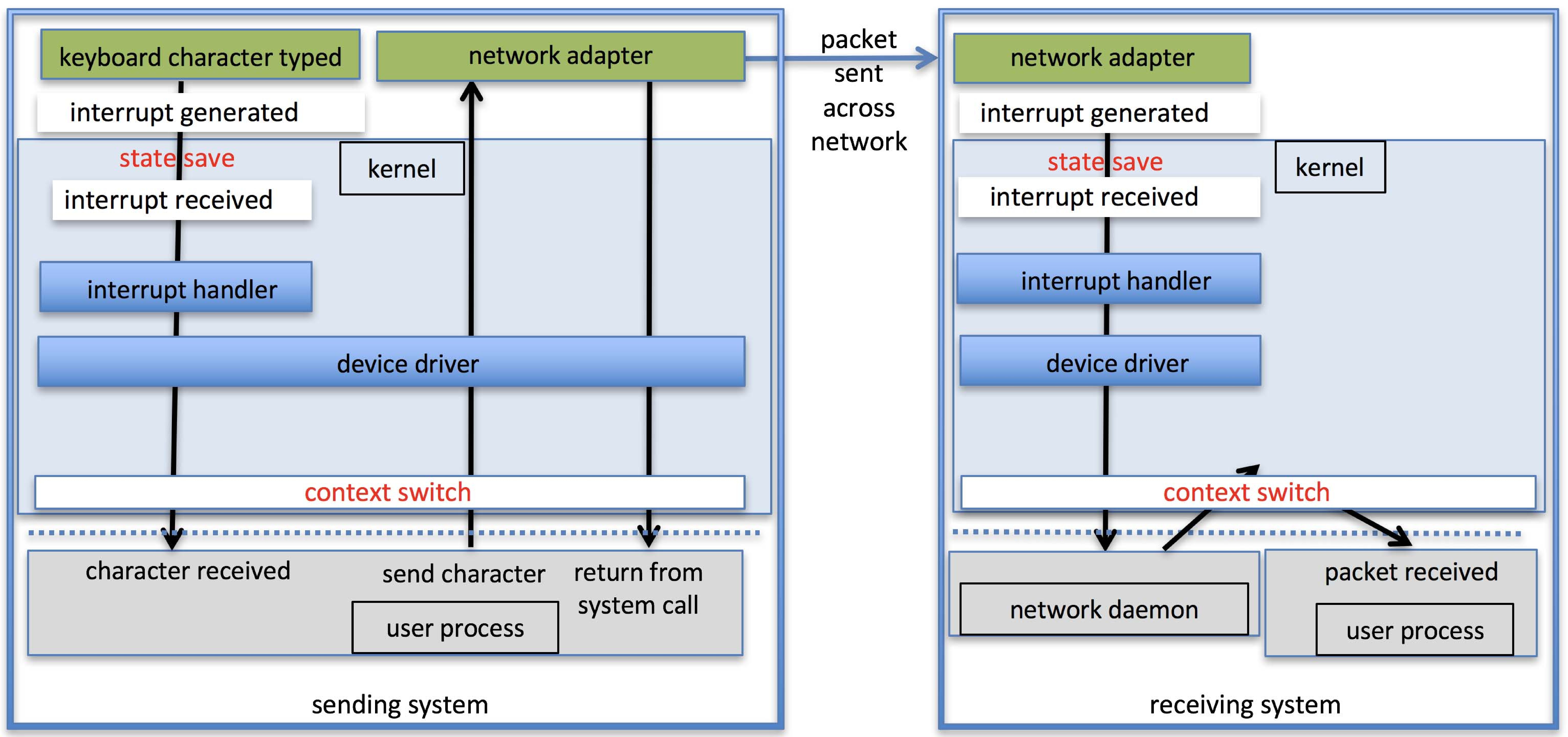 Figure 12.16: Intercomputer Communications