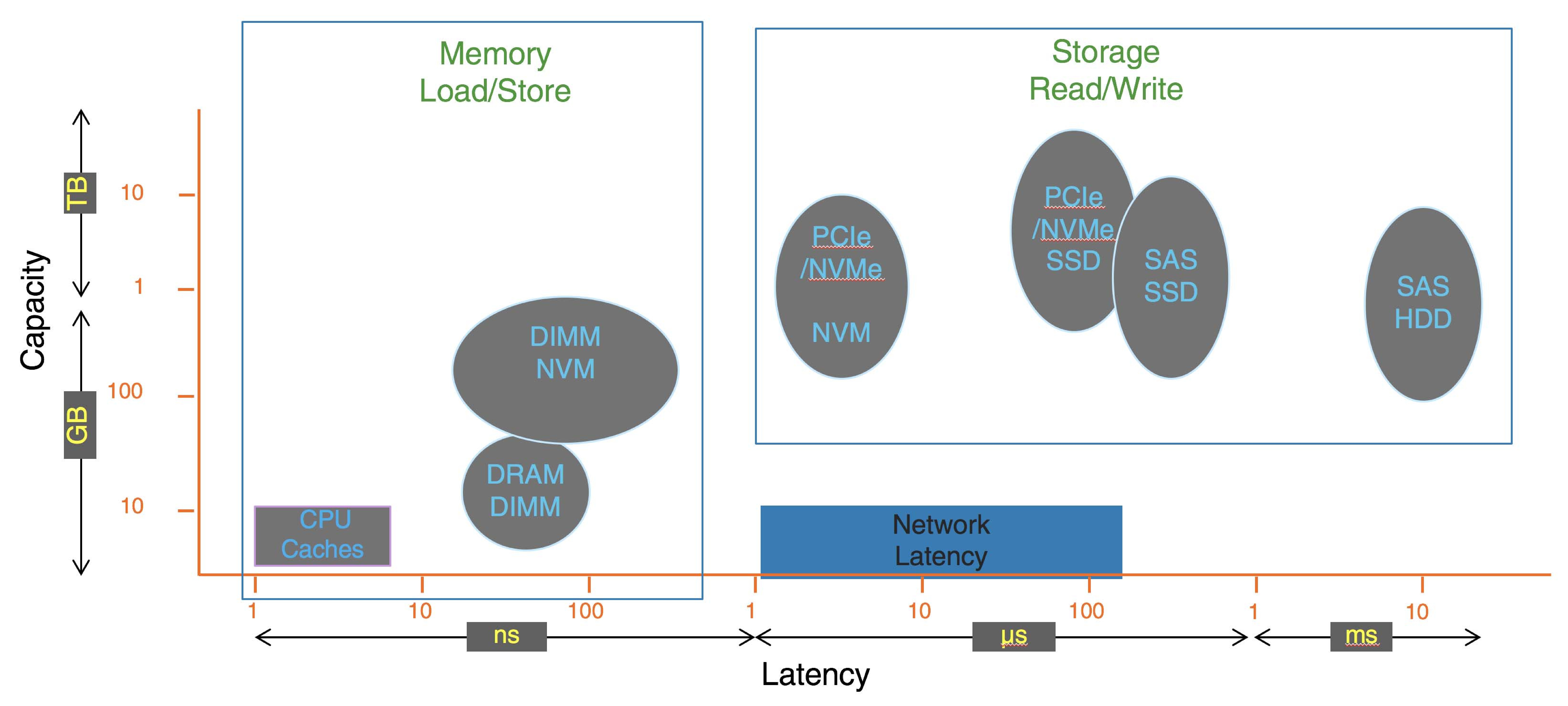 Figure 12.18: I/O performance of storage (and network latency)