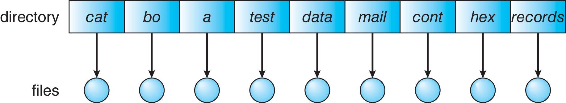 Figure 13.7: Single-level directory