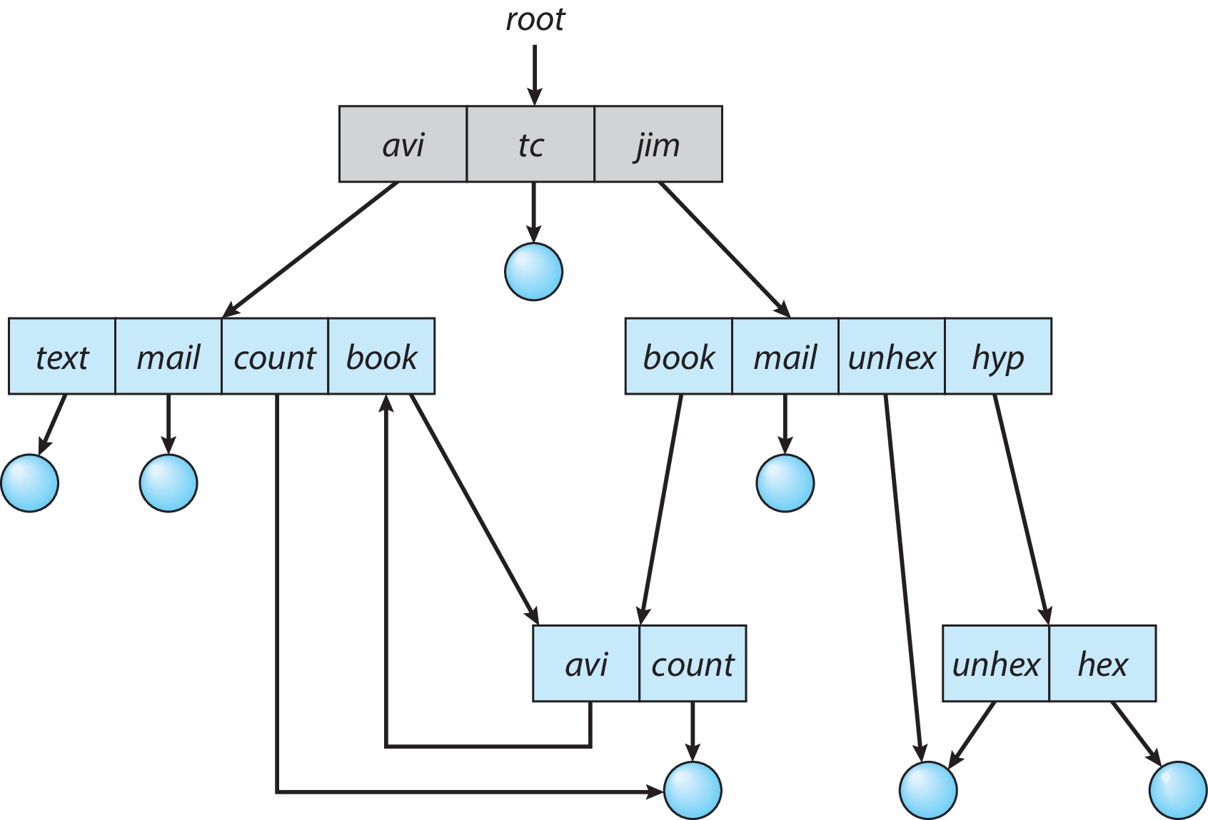 Avi txt. Ltree структура. Структура рут картинка. Интерфейс Unix файловая система. Авт рут структура.