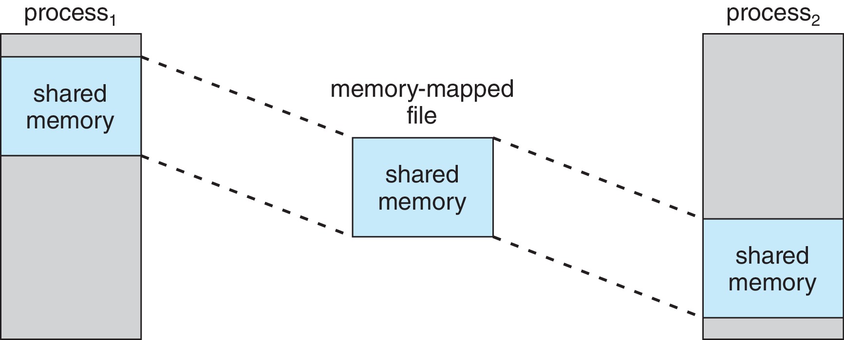 Mapped file. Файл mmap. Memory Map Windows. Shared Ram. DELPHI IPC С использованием Memory Mapped file.