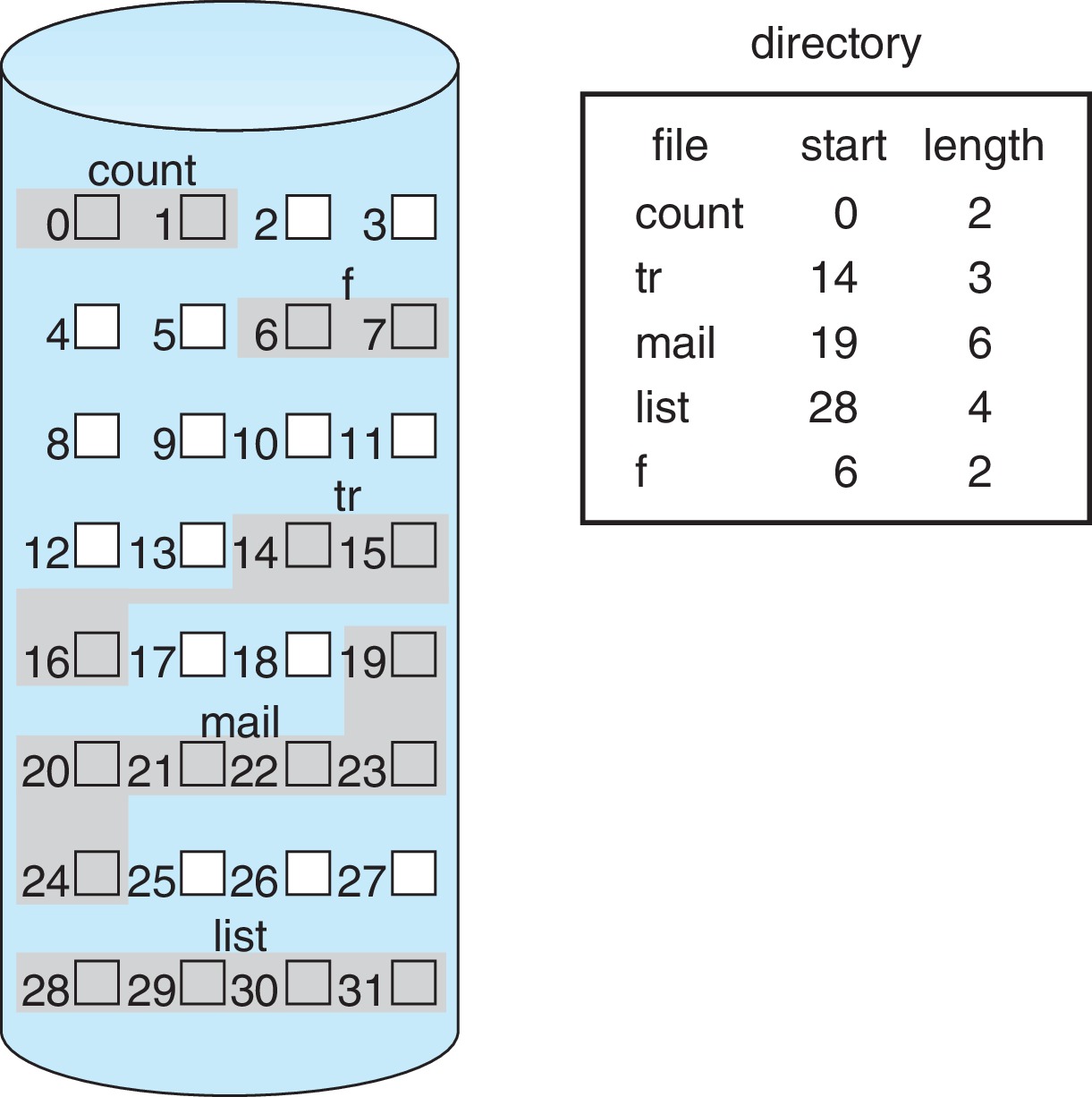 Figure 14.4: Contiguous allocation of disk space