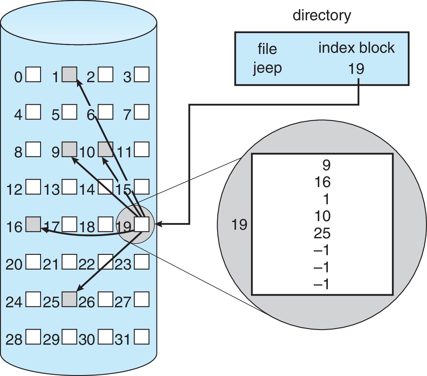 Figure 14.7: Indexed allocation of disk space