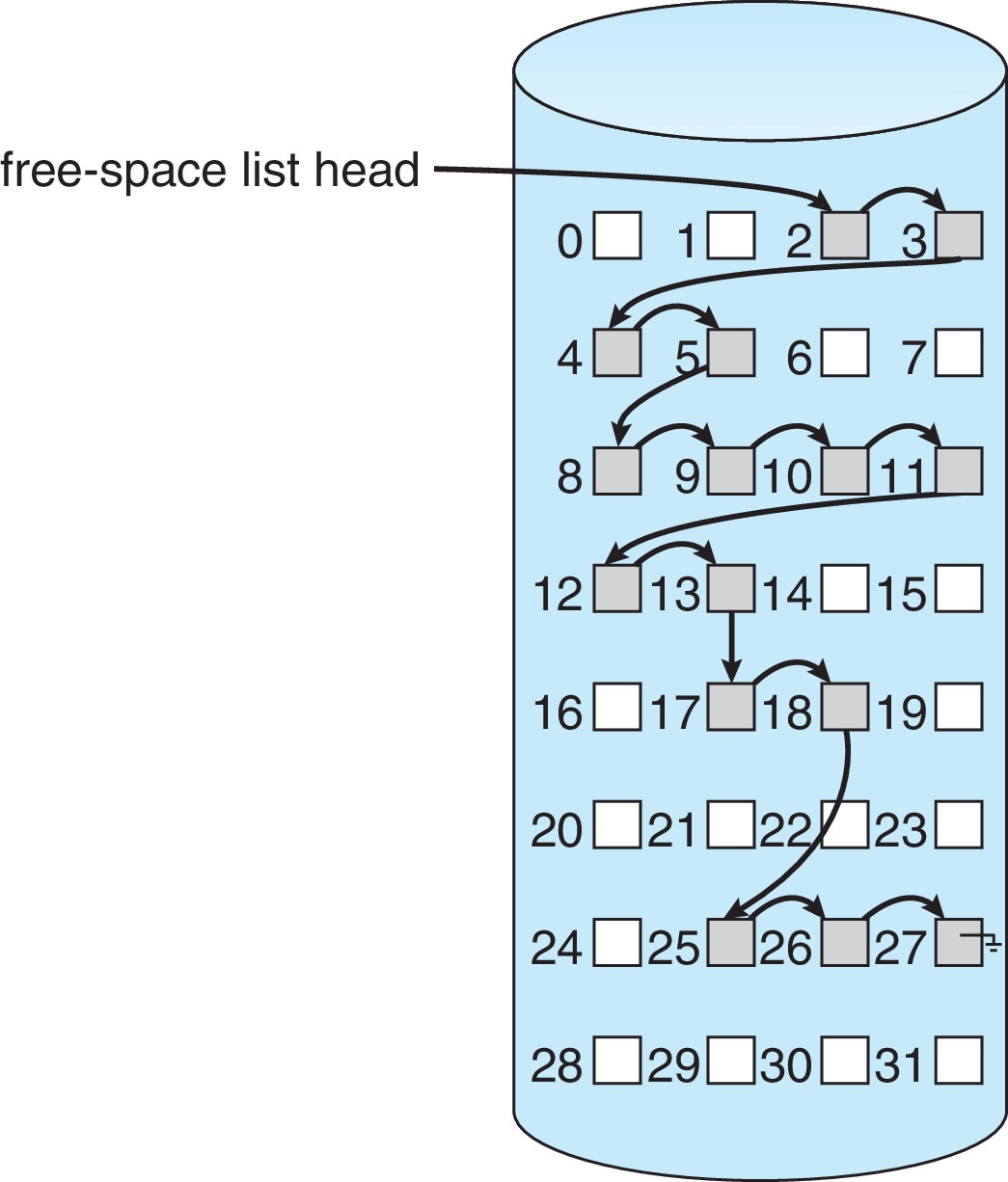 Figure 14.9: Linked free-space list on disk