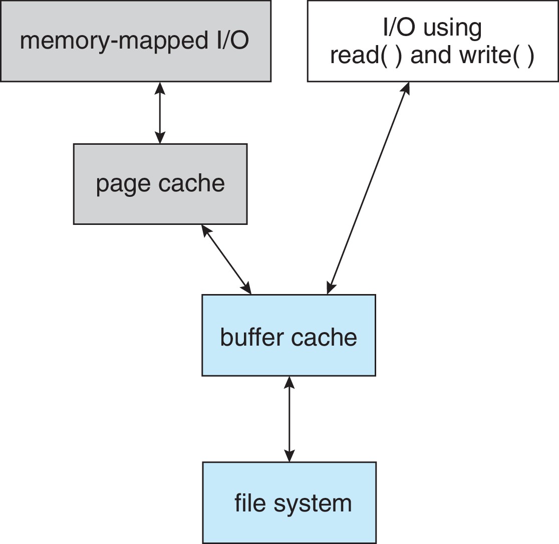 Figure 14.10: I/O without a unified buffer cache