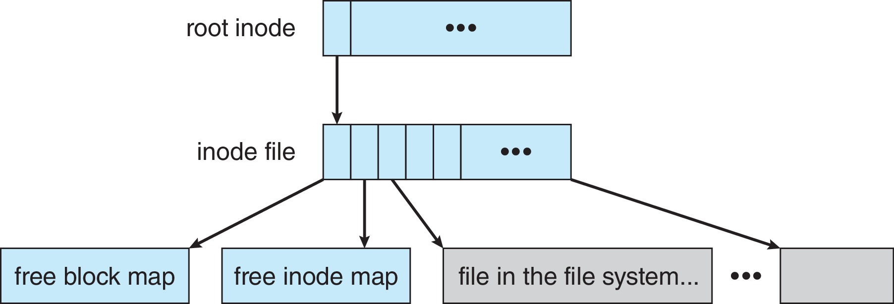 Figure 14.12: The WAFL file layout