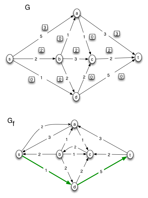 flow problem solution, page 03