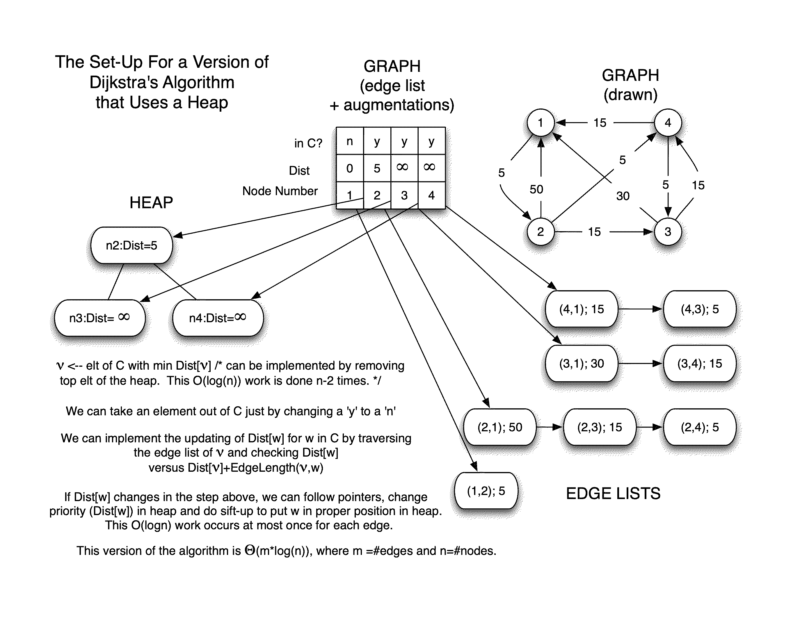 data structures diagram for priority-queue version of Dijkstra's Algorithm