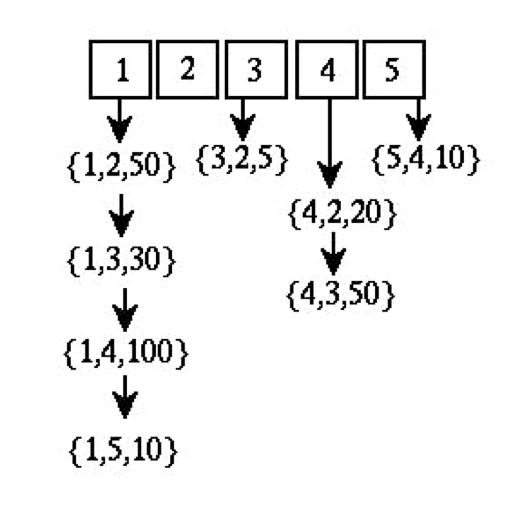 sample edge-list graph representation