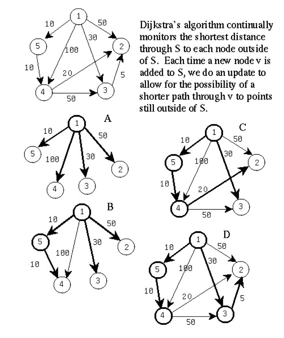 sample use of Dijkstra's algorithm