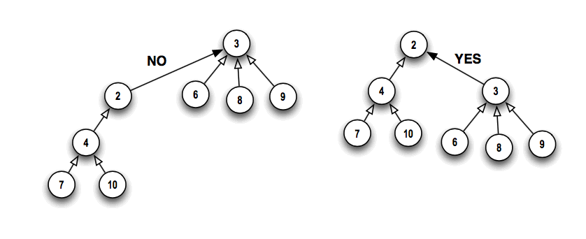 right and wrong ways to merge