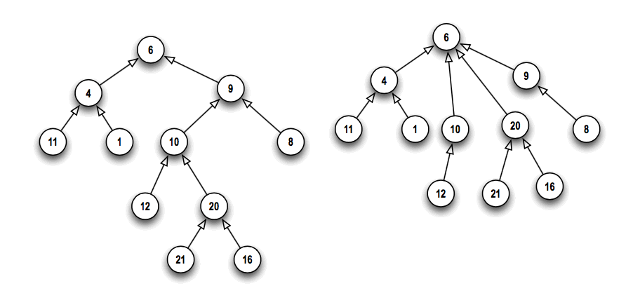 sample tree before and after path compression