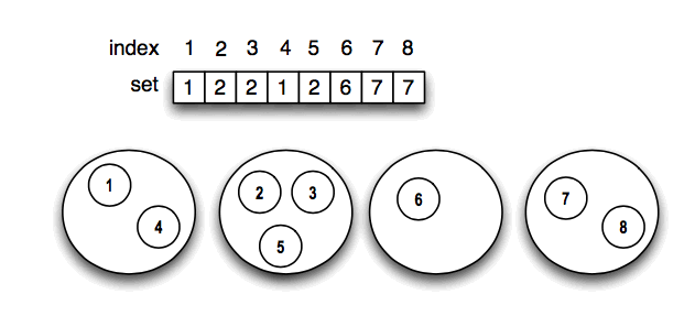 sample representation of disjoint sets: version 1