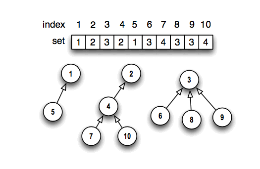 sample representation of disjoint sets: version 2