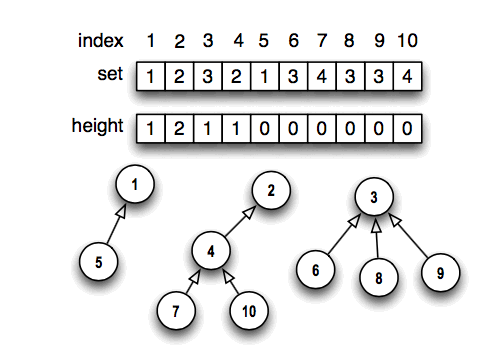 representing disjoint sets: version 3