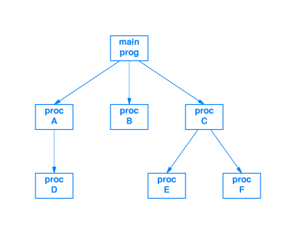 Chapter 38 -- RPC and middleware