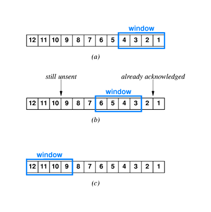 Chapter 16 -- protocols and layering
