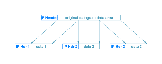 Slikovni rezultat za mtu packet fragmentation