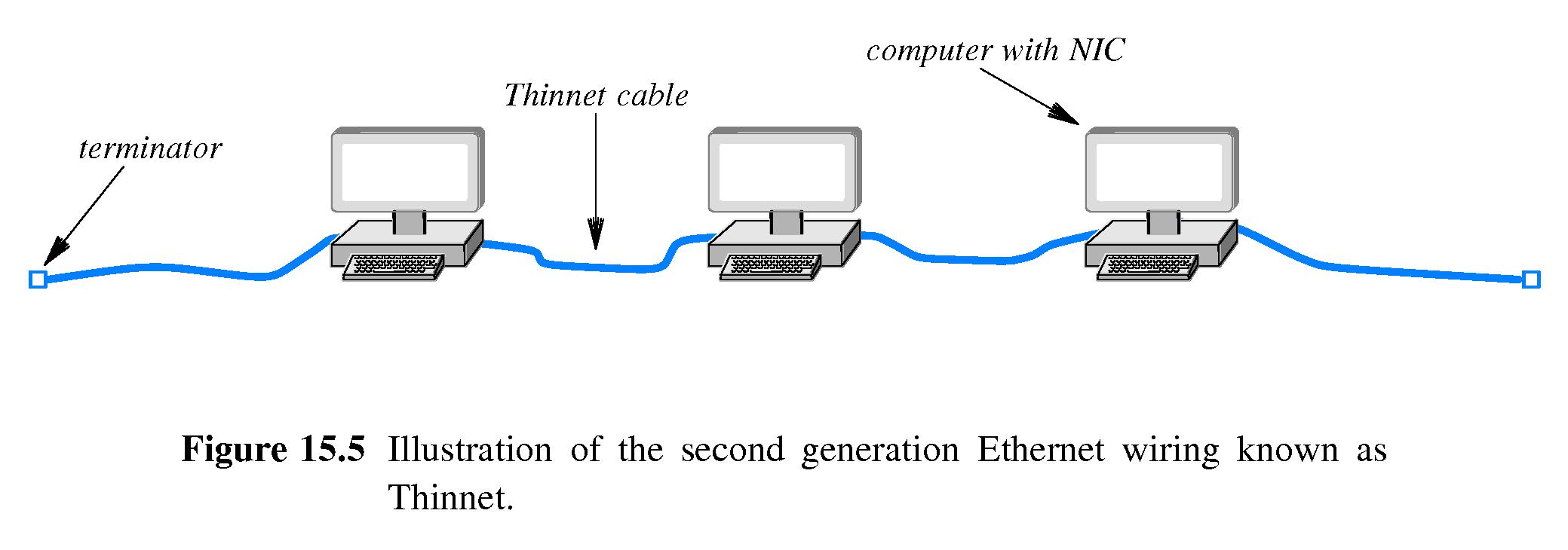 chapter 15 -- wired lan technology (ethernet and 802.3)