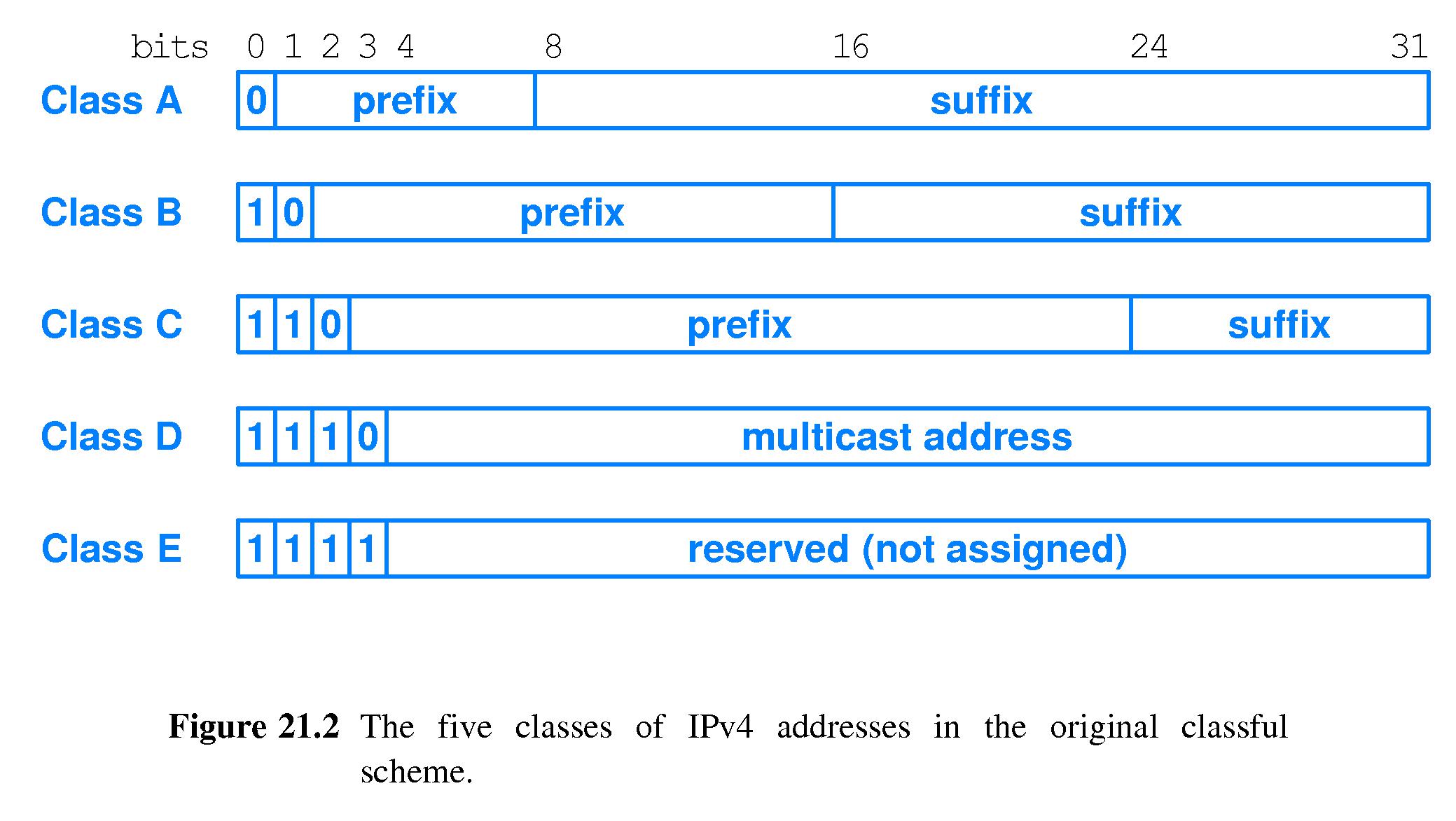 Chapter 21 Ip Internet Addressing