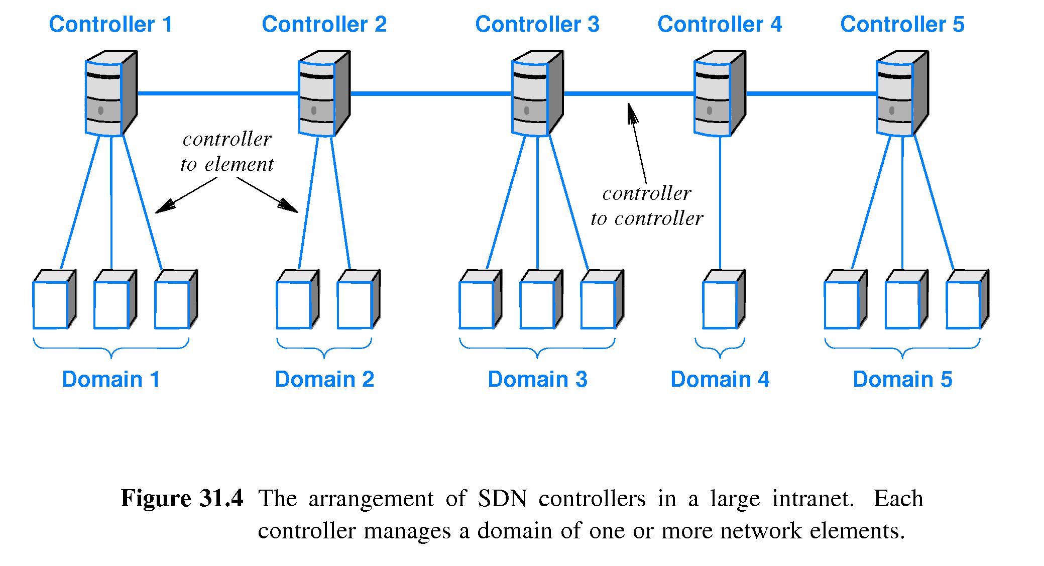 chapter 31 -- software defined networking (sdn)