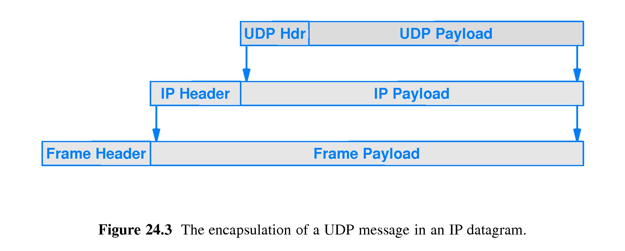 Chapter 24 Udp Datagram Transport Service