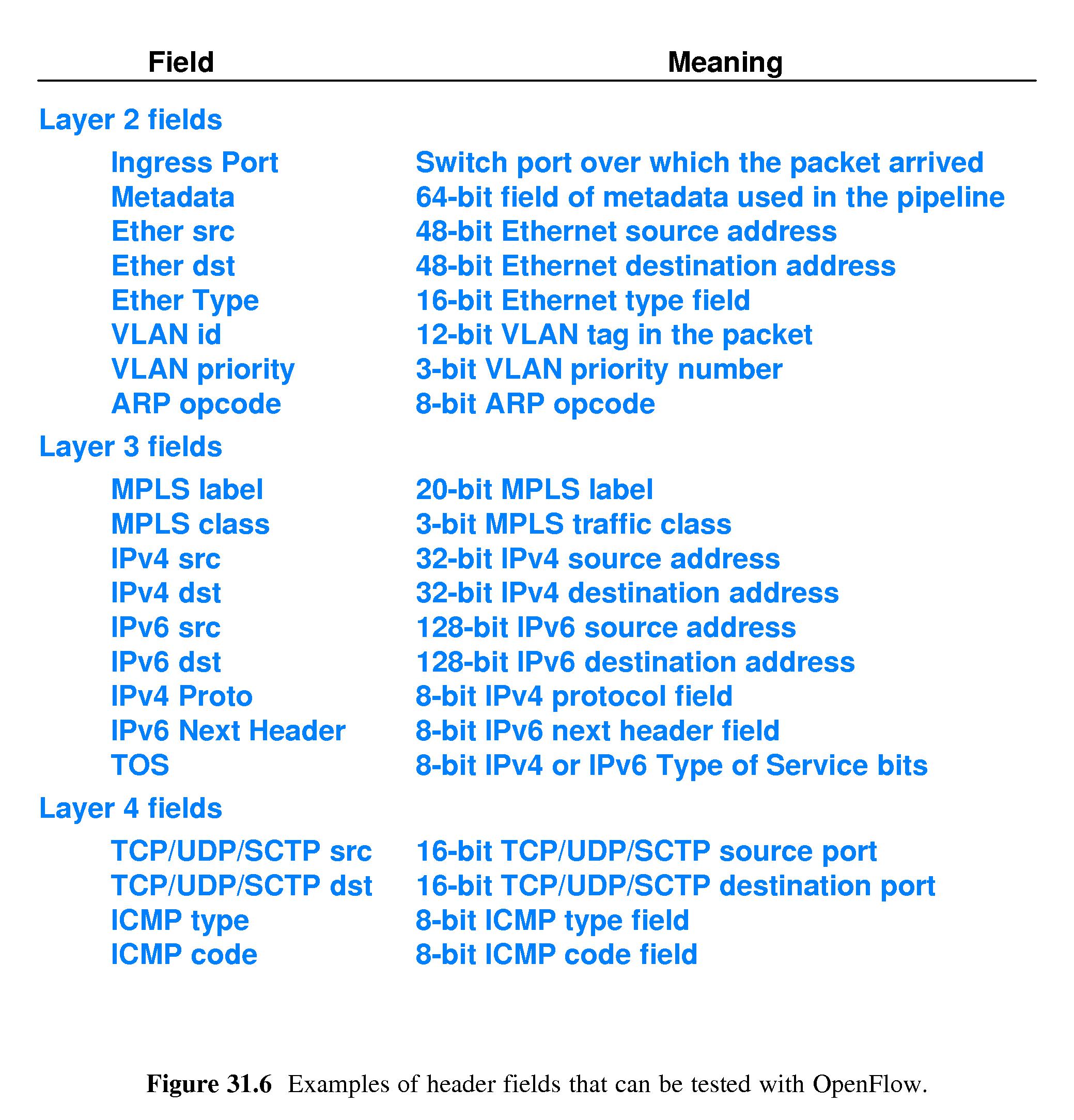 chapter 31 -- software defined networking (sdn)