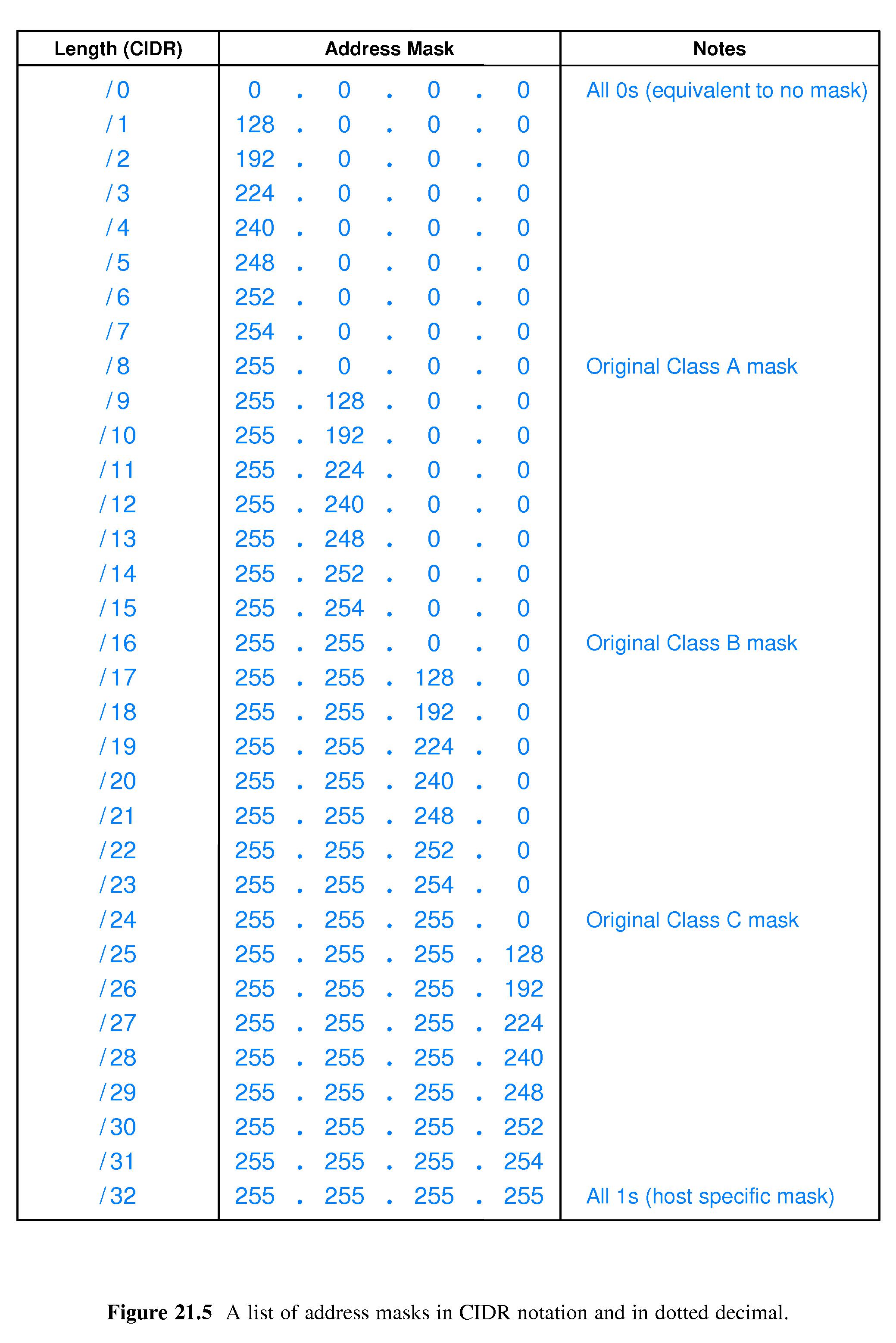 Chapter 21 Ip Internet Addressing