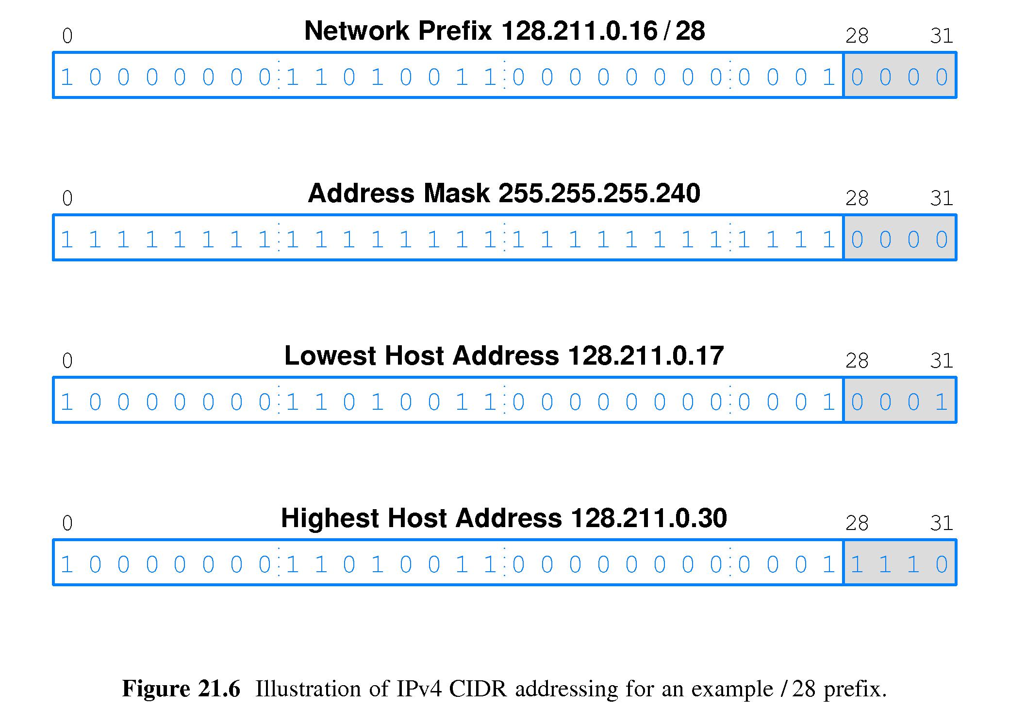 Chapter 21 Ip Internet Addressing Chapter 21 Ip Internet Addressing