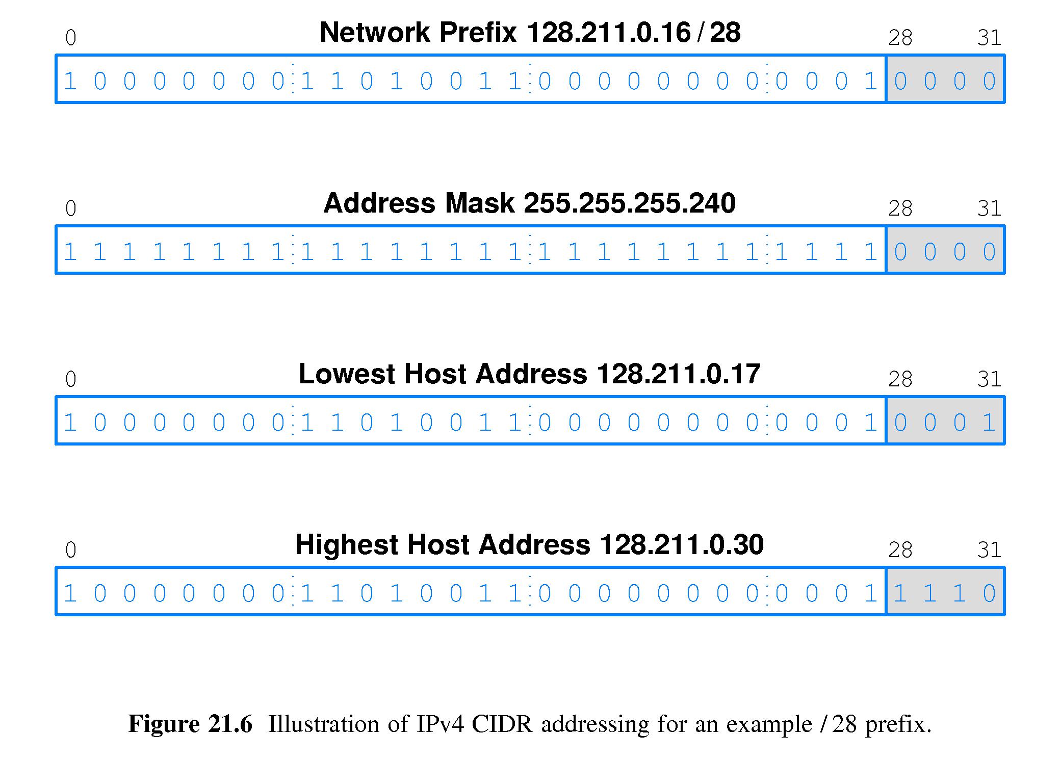 Chapter 21 Ip Internet Addressing