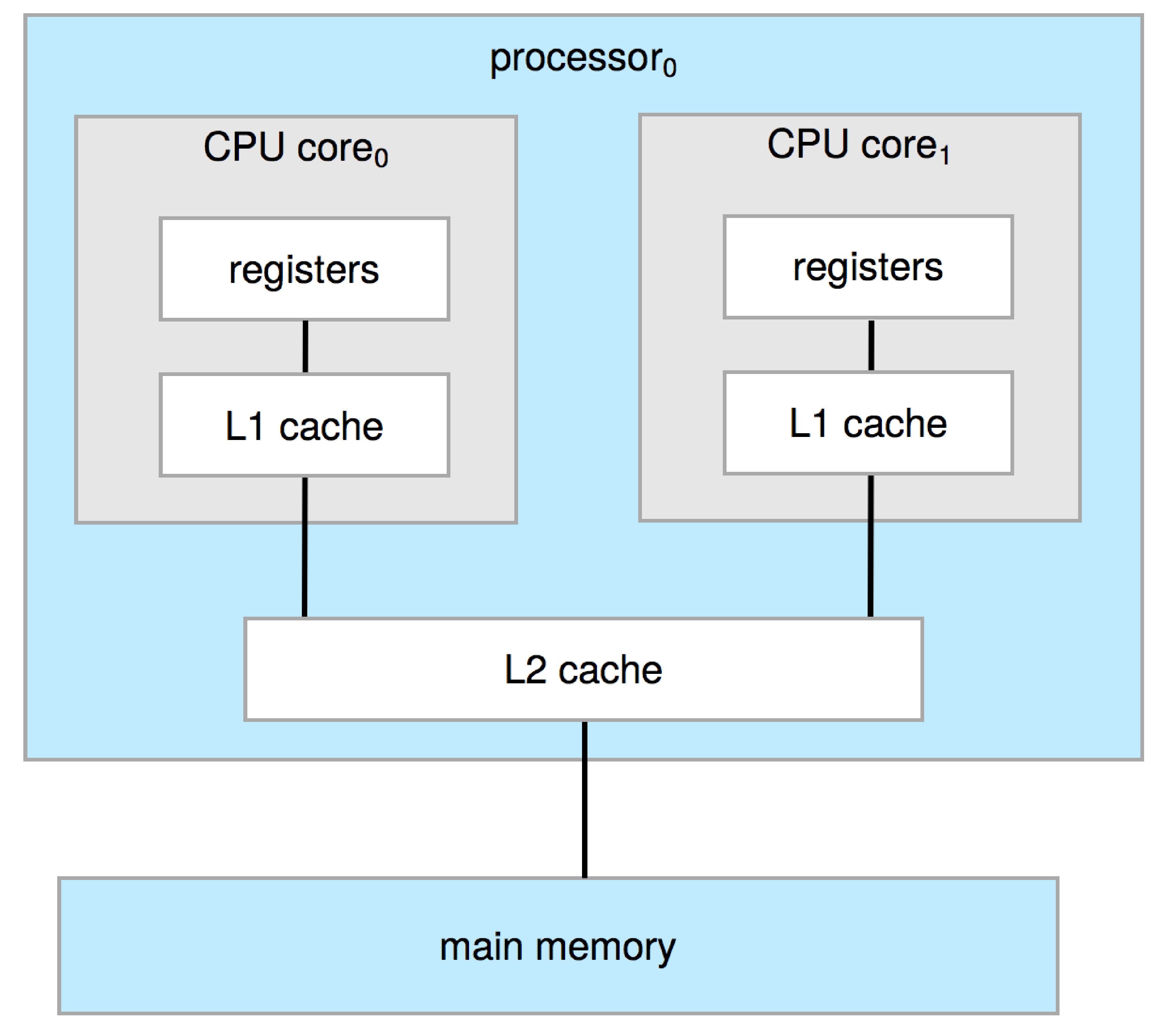 Figure 1.9: A dual-core design with two cores on the same chip