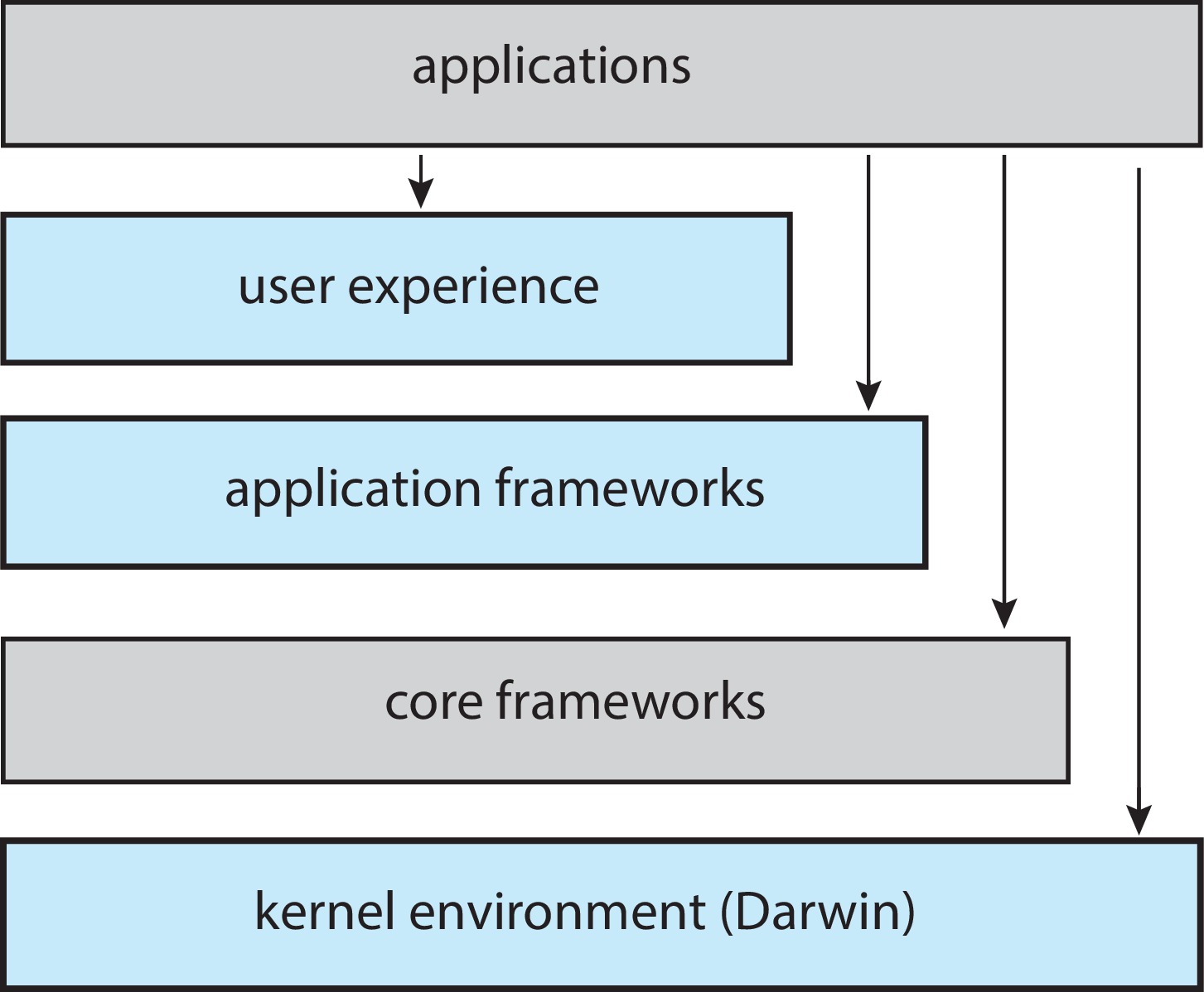 Figure 2.16: Architecture of Apple's macOS and iOS operating systems