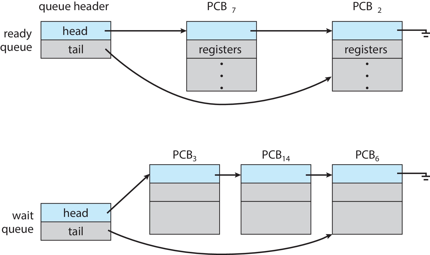 Figure 3.4: The ready queue and wait queues
