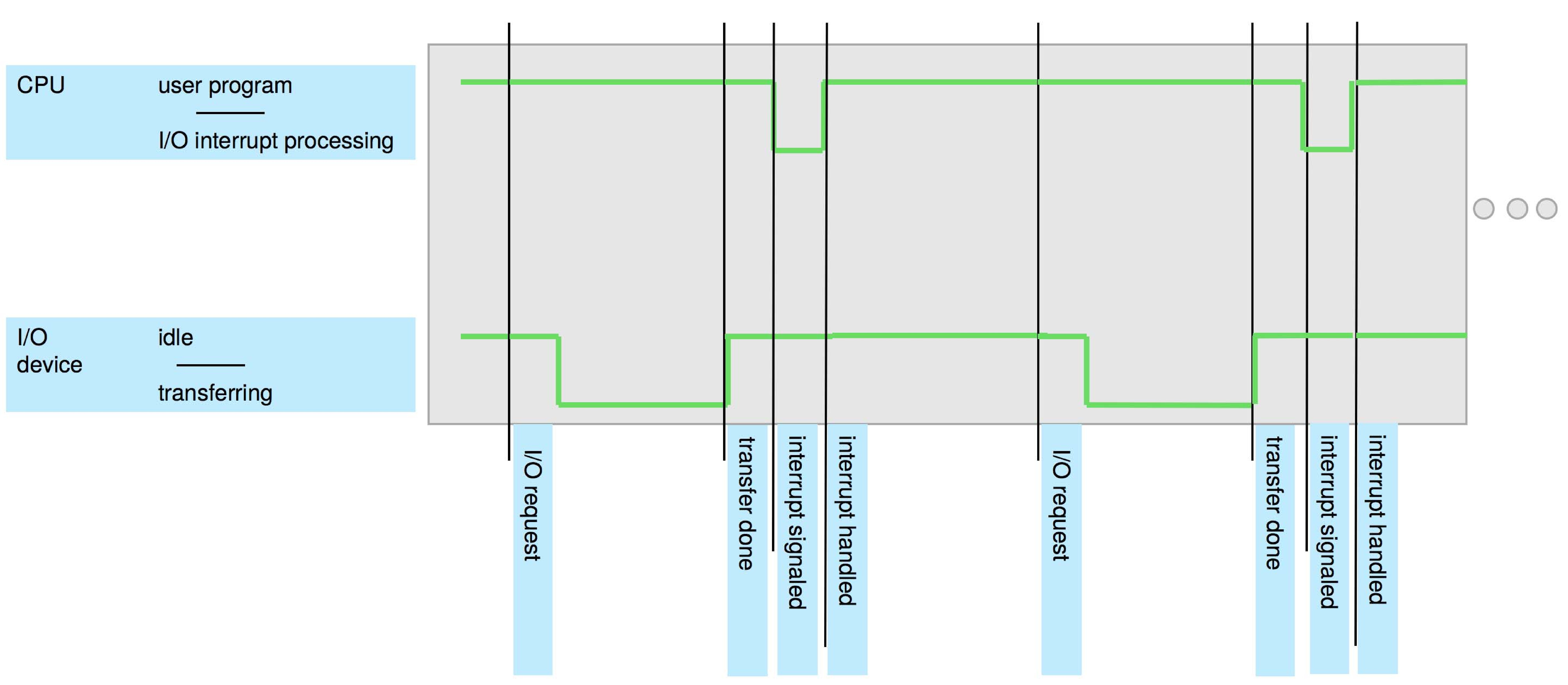 Figure 1.3: Interrupt timeline for a single program doing output