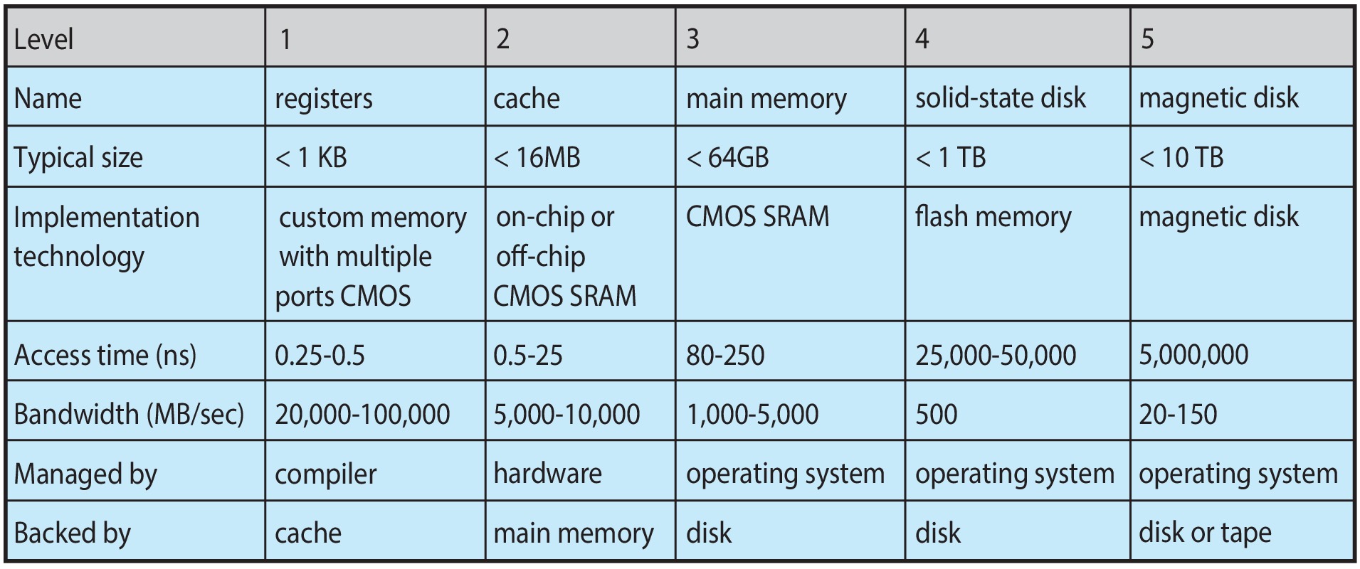Figure 1.14: Characteristics of various types of storage