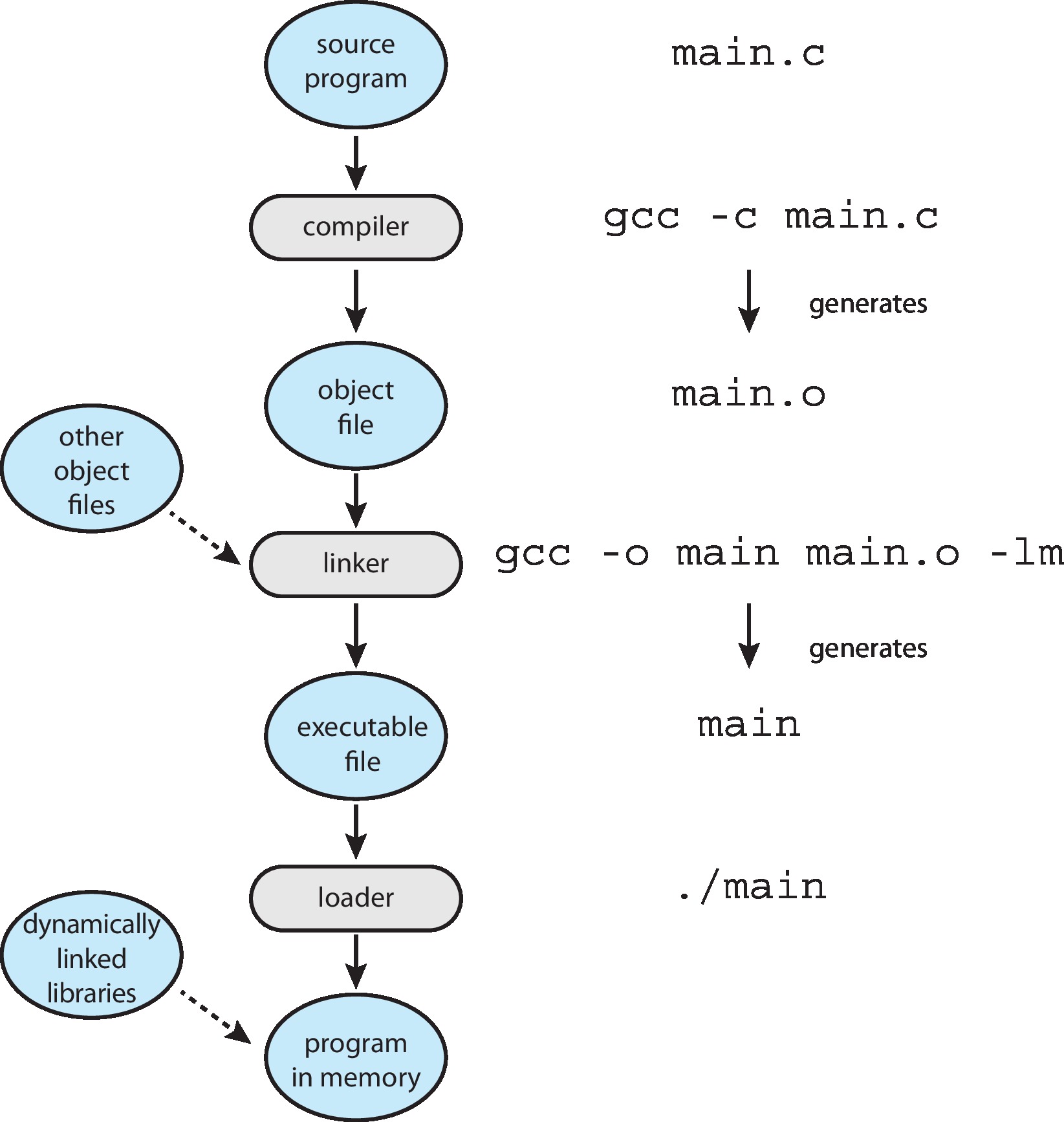Figure 2.11: The role of the linker and loader