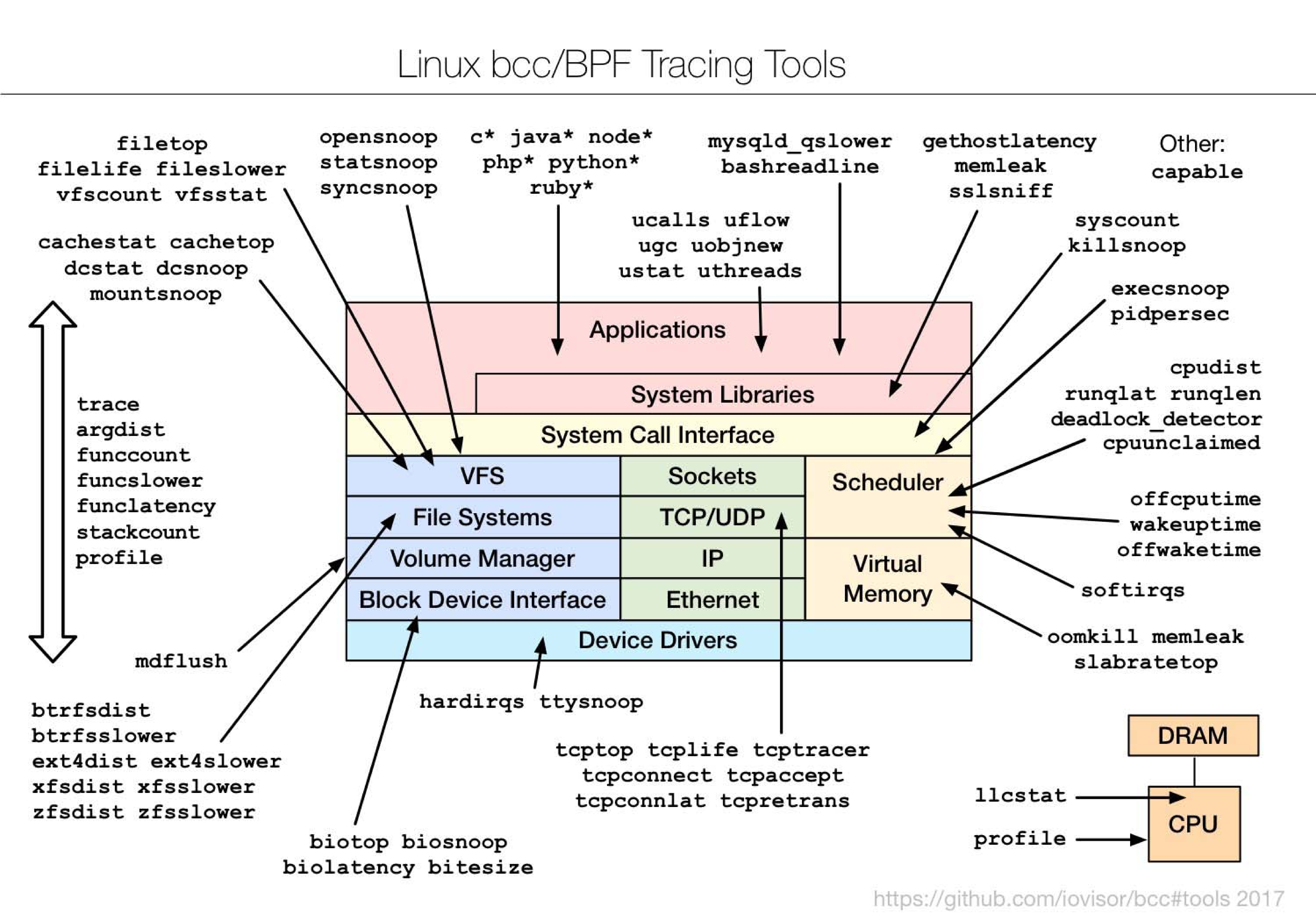 Figure 2.20: The BCC and eBPF tracing tools