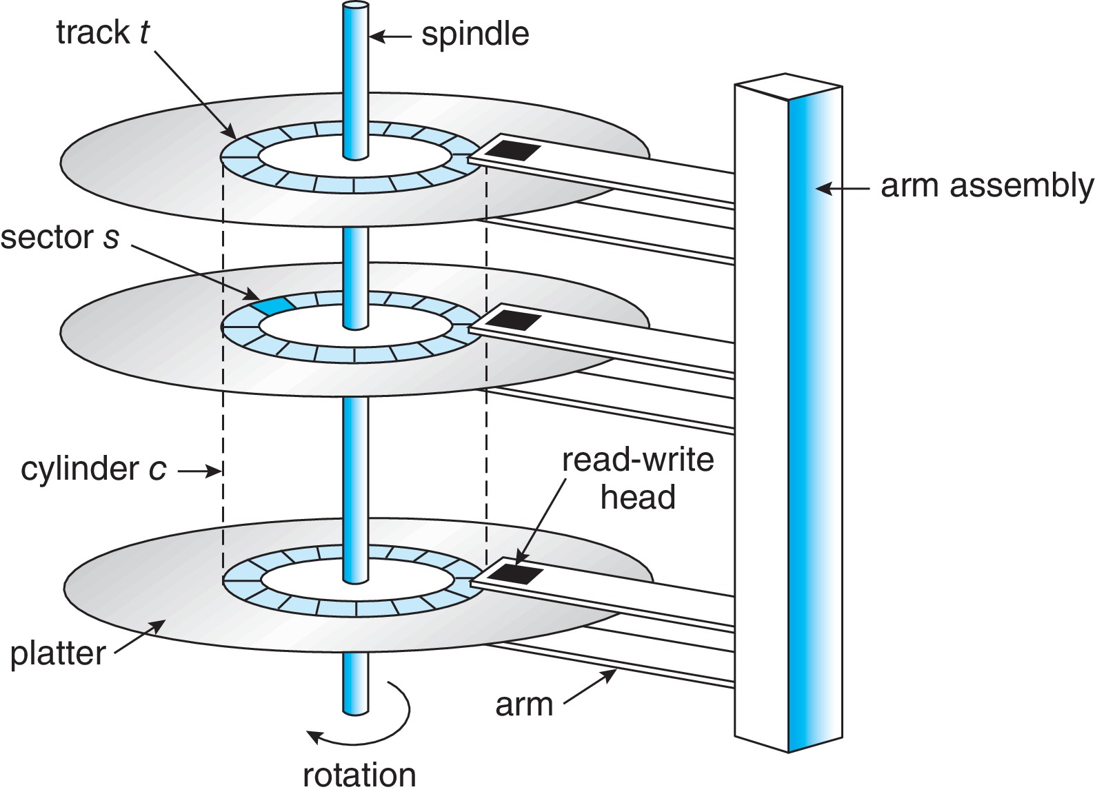 Hdd Machine Abstract 10th ed. chapter 11