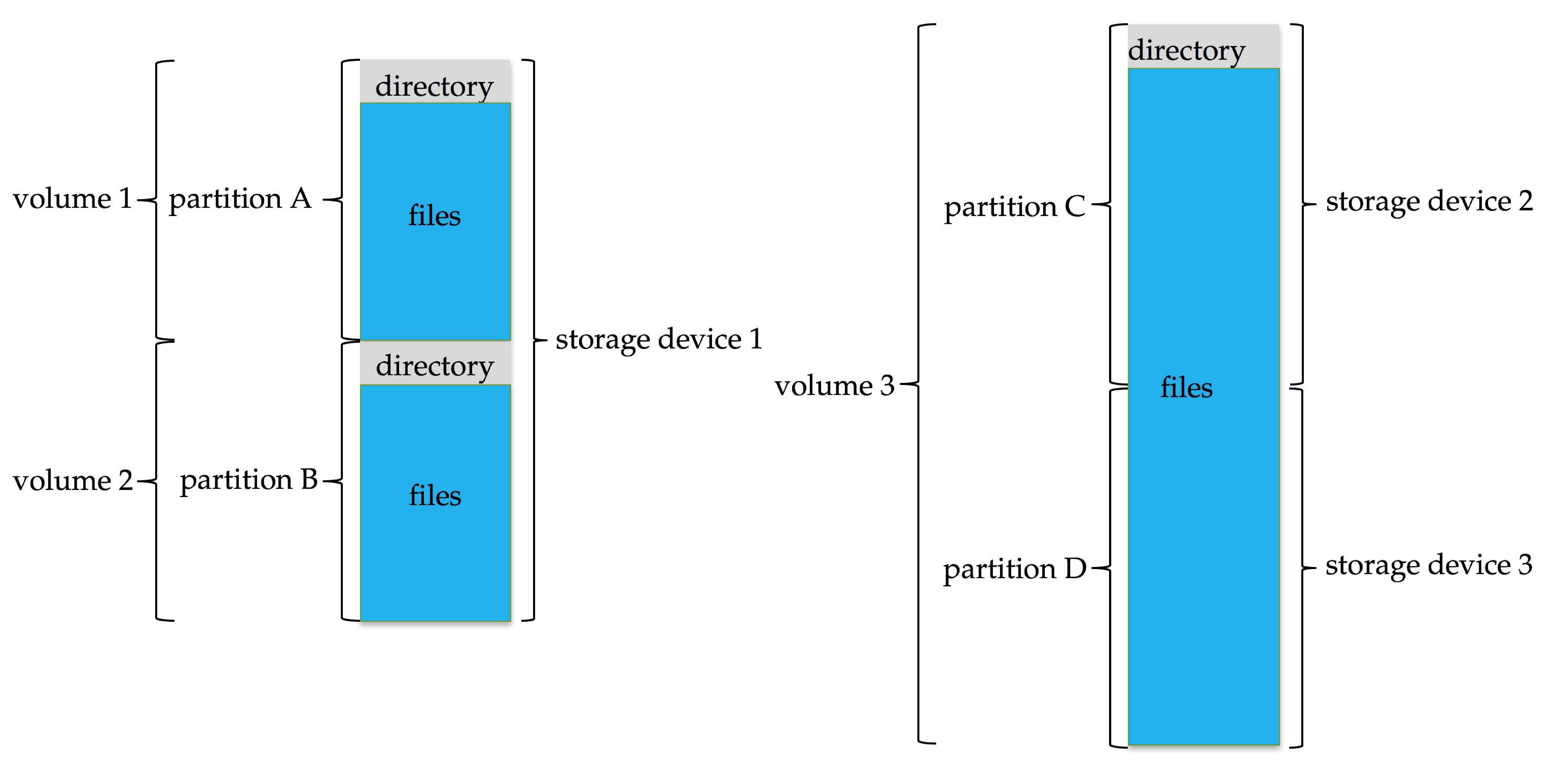 Figure 15.1: A typical storage device organization