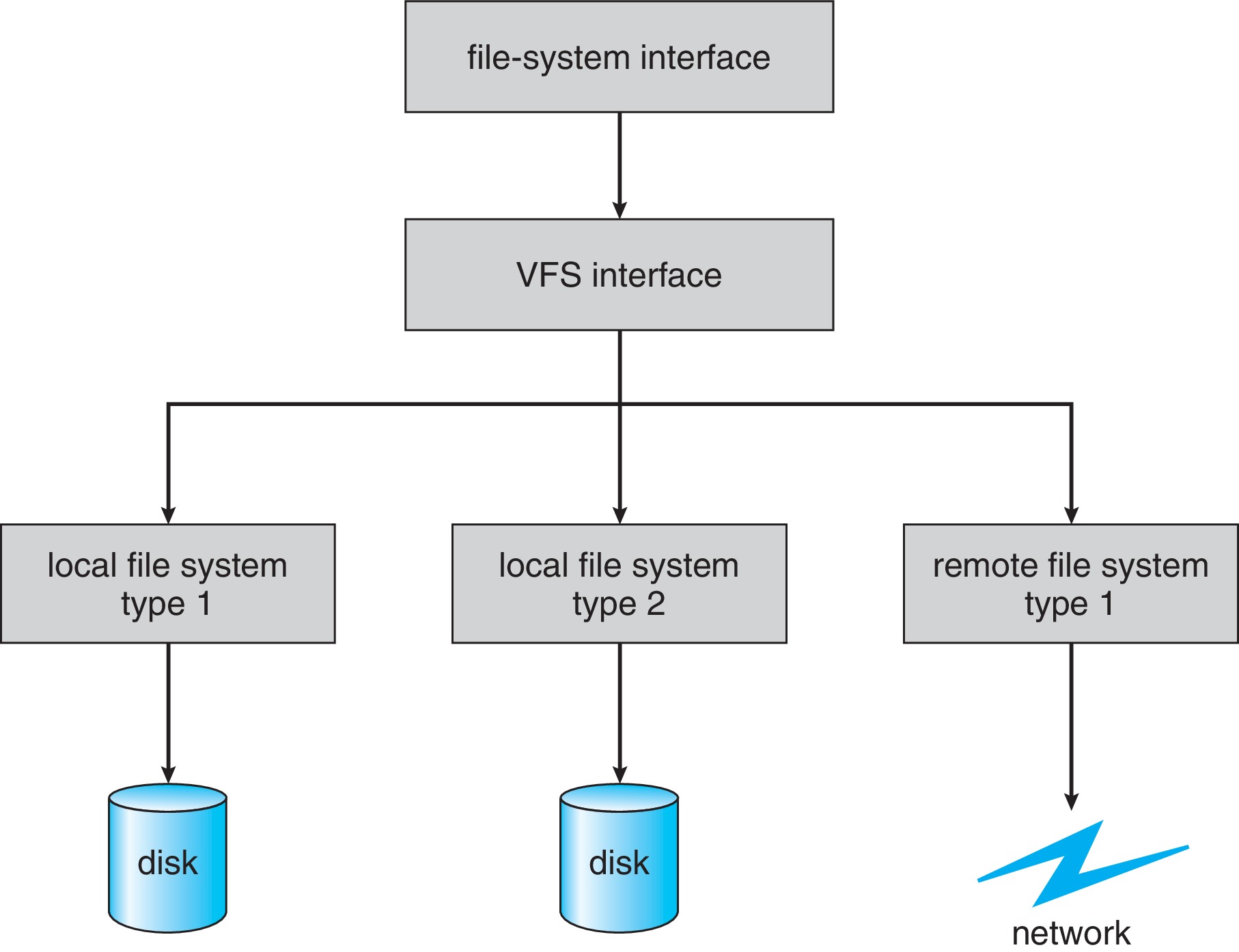 Figure 15.5: Schematic view of a virtual file system.